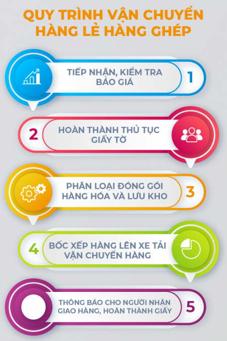 Quy trình vận chuyển của vantaimiendong.com